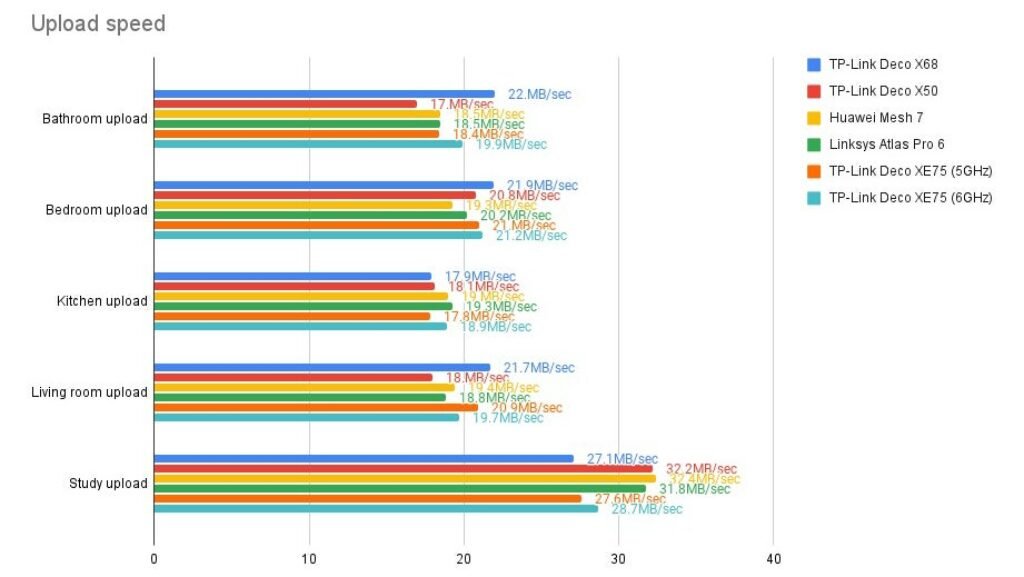 tp-link deco x68 upload speed chart