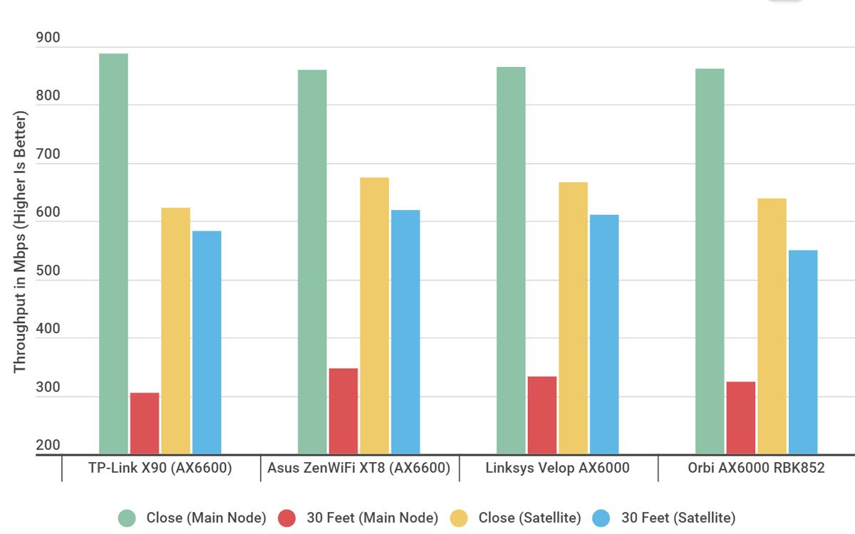 tp-link deco x90 wifi throughput