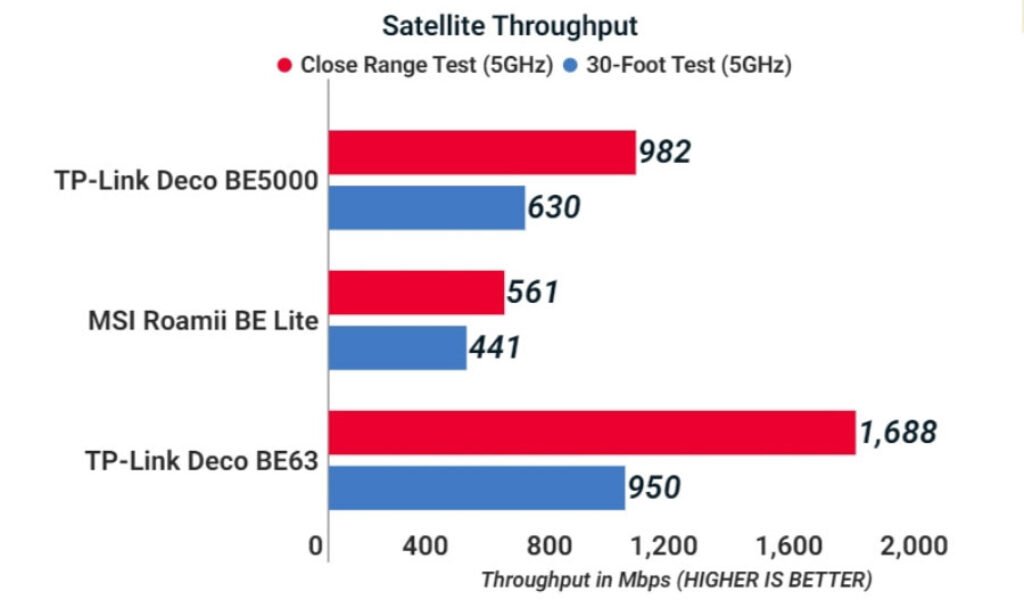 Deco BE25 satellite Throughput Test