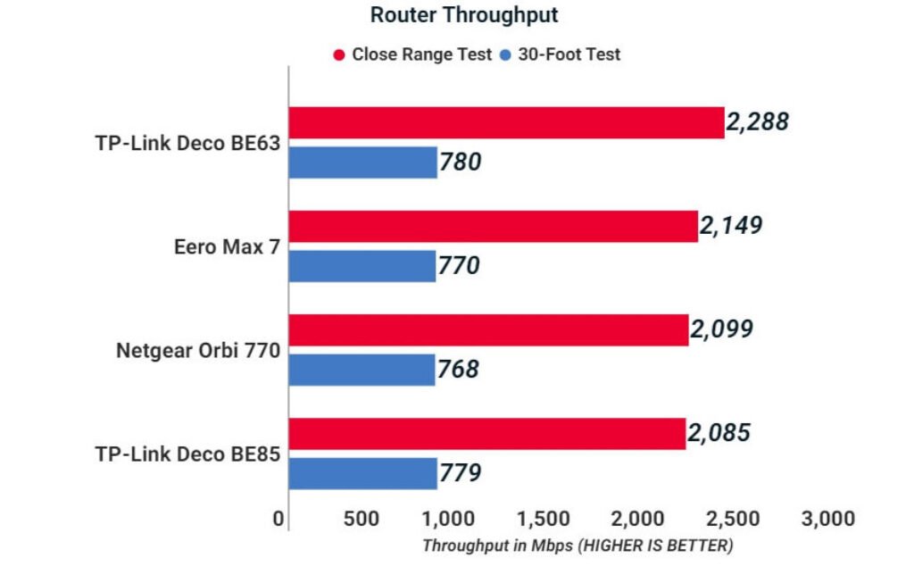 Deco BE63 Router Throughput test