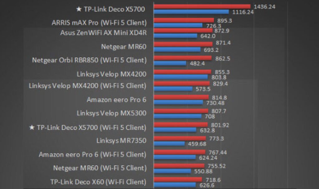 TP-Link Deco X5700 Performance