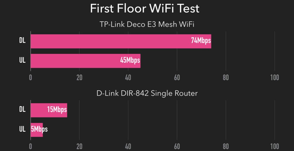Deco E3 First Floor Wifi test
