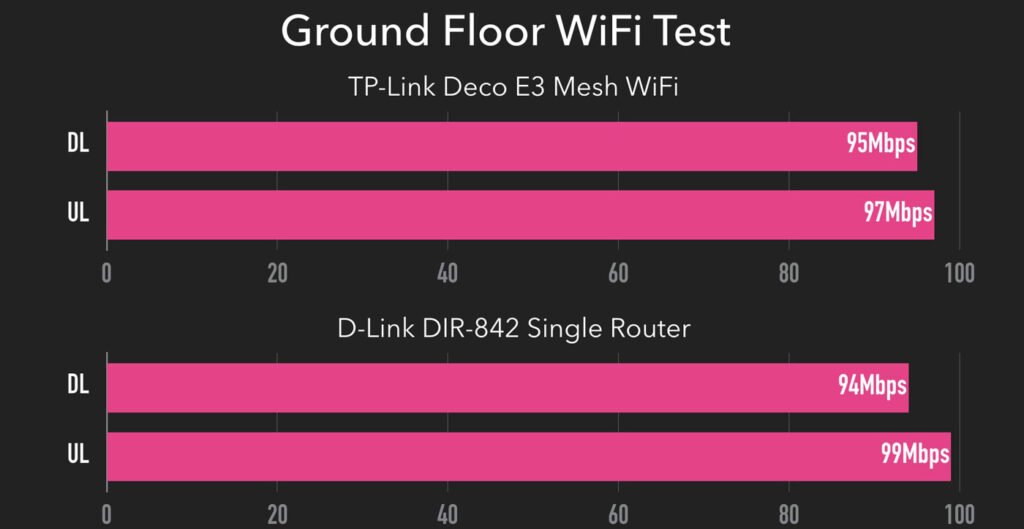 Deco E3 Groud Floor Wifi test