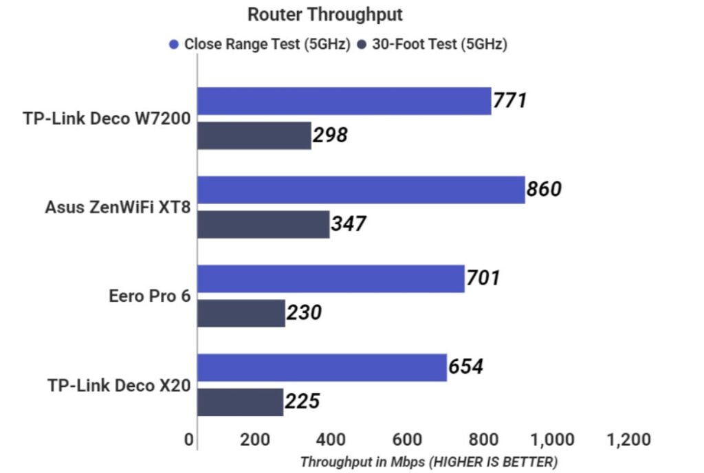 TP-Link Deco W7200 Performance