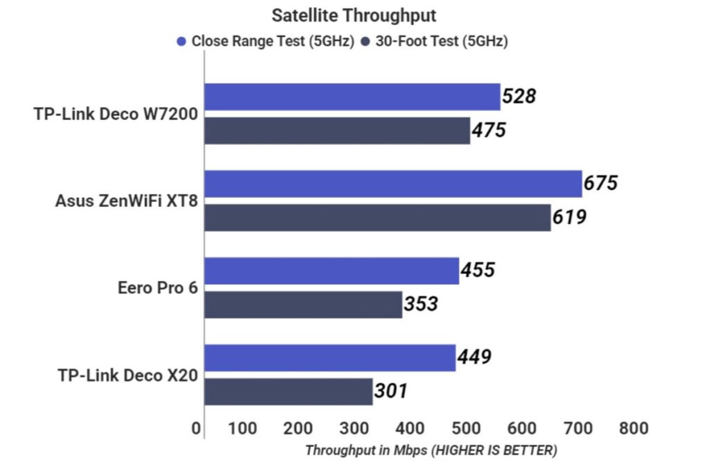 TP-Link Deco W7200 Performance