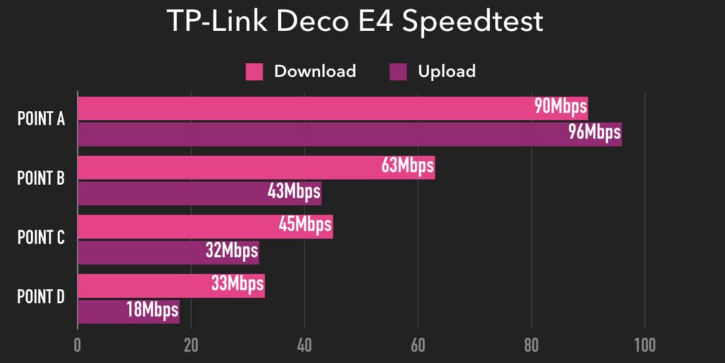 TP-Link Deco E4 Performance