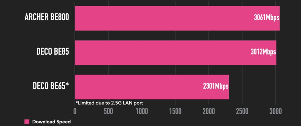 TP-Link Deco BE65 performance testing
