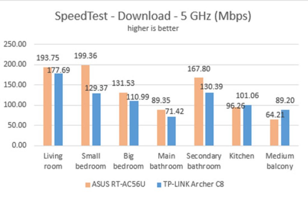 Archer C8 router 5GHz speedtest