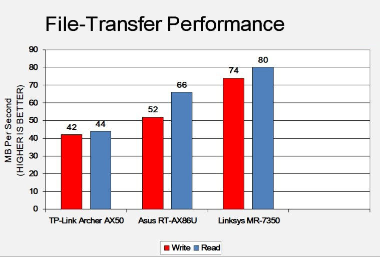 TP-Link Archer AX50 File Transfer performance