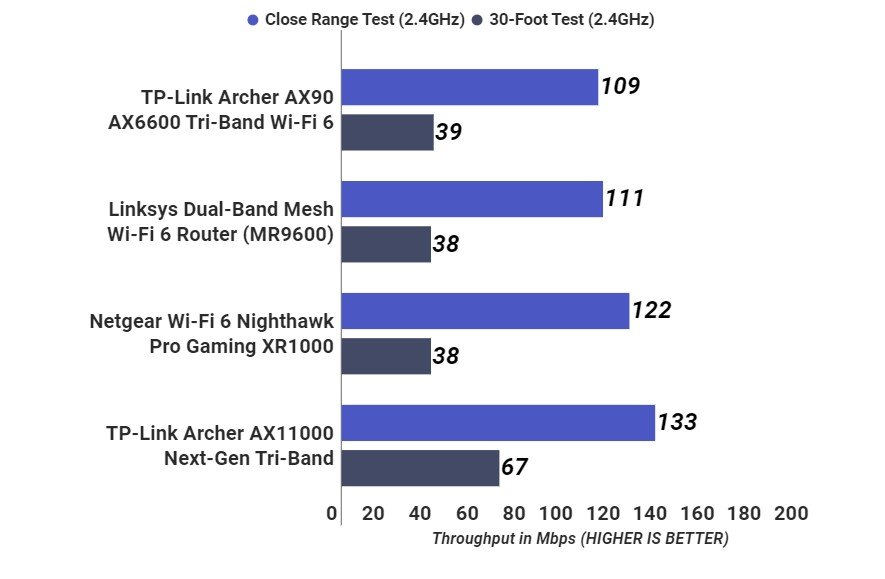 TP Link Archer AX90 2.4GHz speed