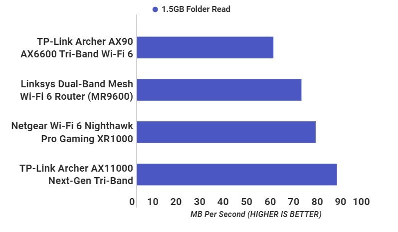 TP Link Archer AX90 read test