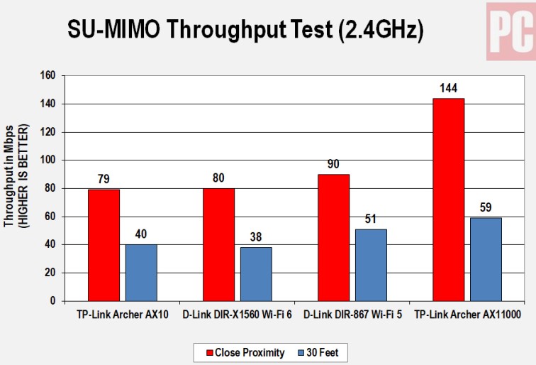 Upgrading my router - WiFi 6 TP-Link AX1500 (Archer AX10) - speed test  analysis 