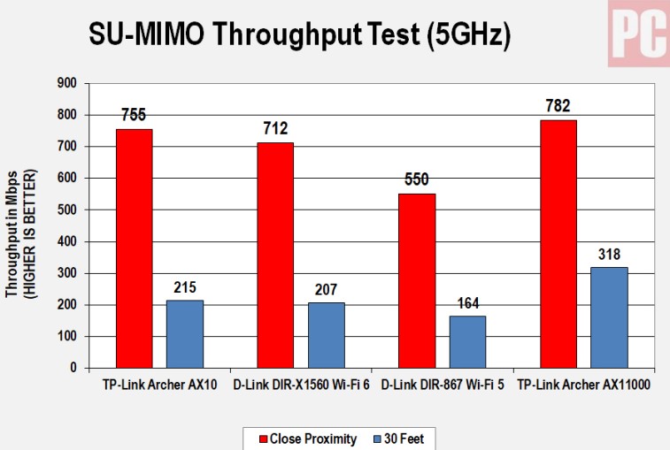TP-Link Archer AX10 Router 5GHz Speed