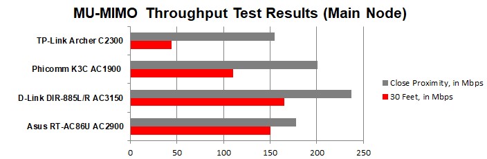 TP-Link Archer C2300 Router Review speed test