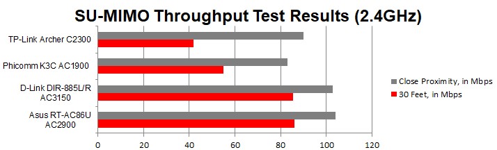 TP-Link Archer C2300 Router Review speed test
