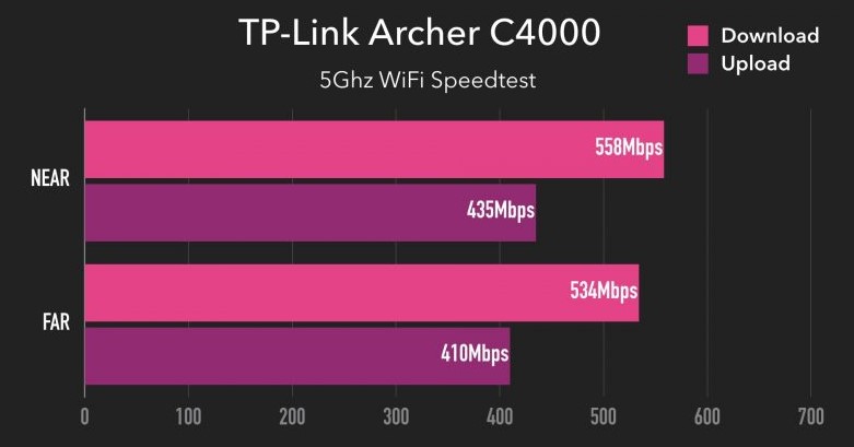 TP-Link Archer C4000 Router 5Ghz wifi speedtest