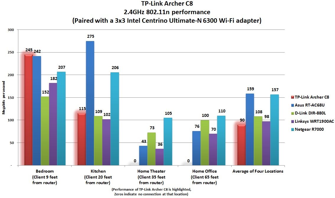 TP-Link Archer C8 Router 2.4GHz speedtest
