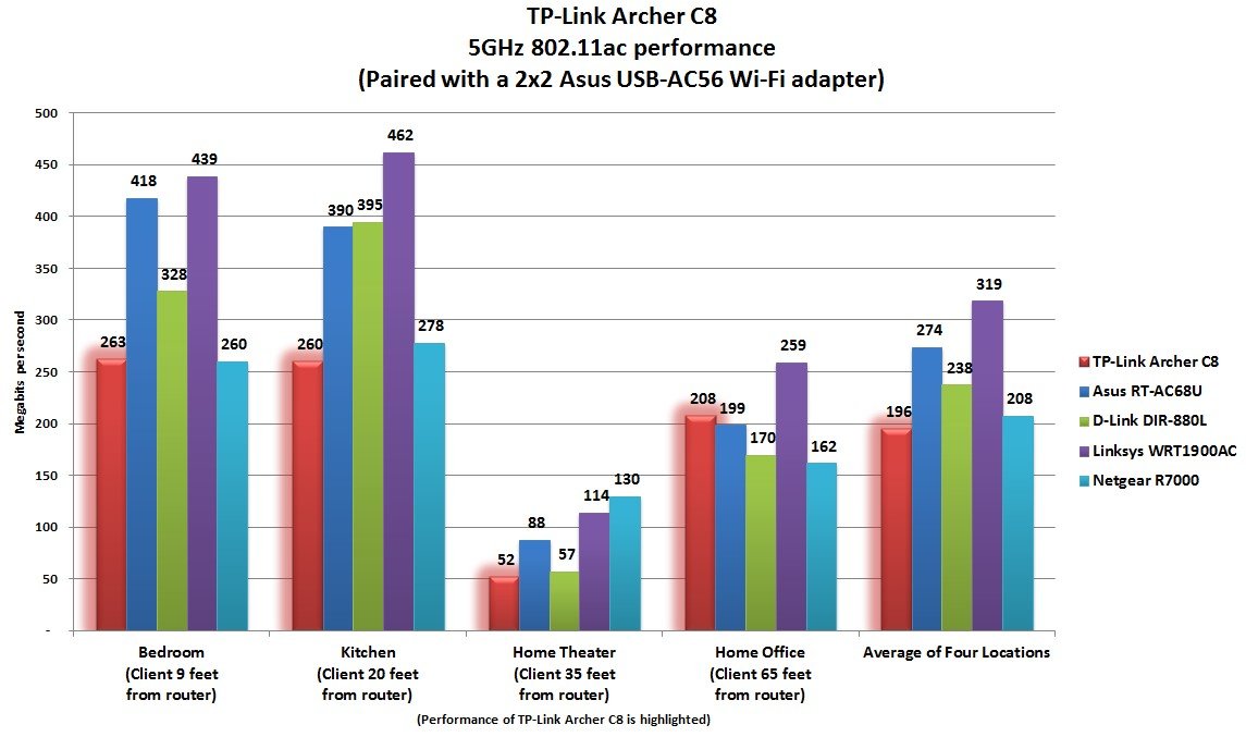 TP-Link Archer C8 Router 5GHz speedtest