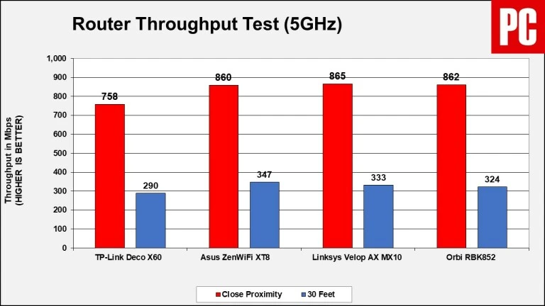 TP-Link Deco X60 speedtest